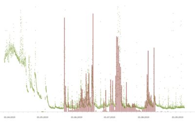 Wo geba­det wird, steigt die Trü­bung?